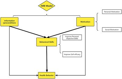 Development and validation of the diabetic self-management scale based on information-motivation-behavioral skills theory